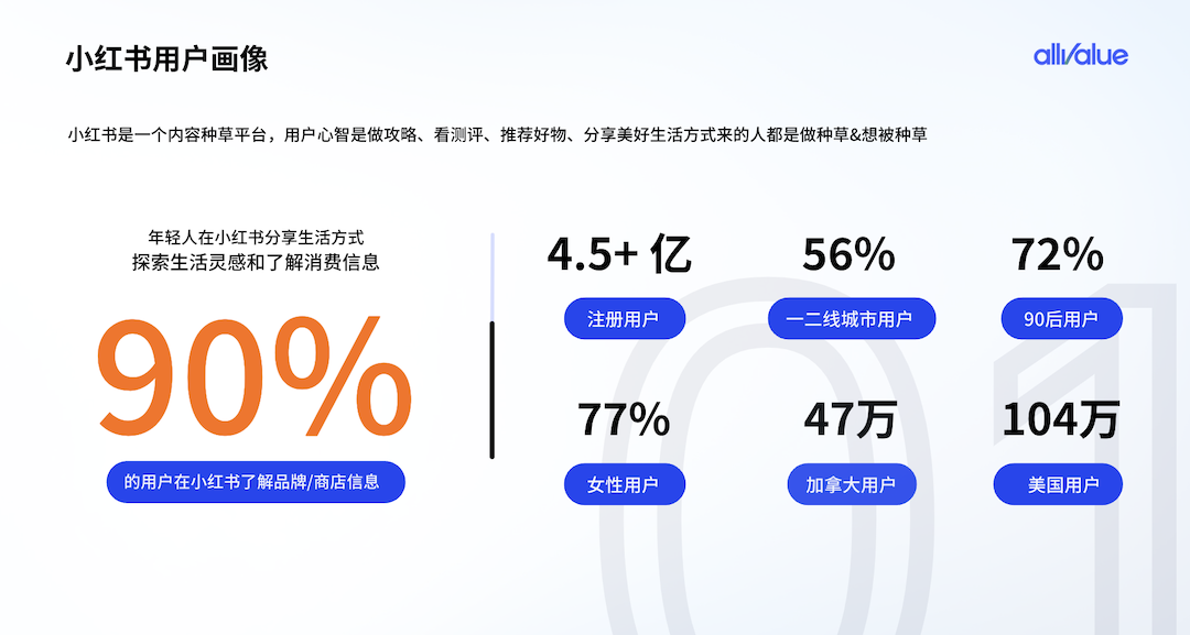 有贊AllValue重磅出擊，海外商家的小紅書開店解決方案來了