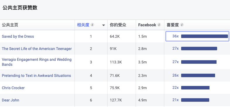 測新款如何精準獲取目標客戶，教你玩轉(zhuǎn)Facebook受眾分析！