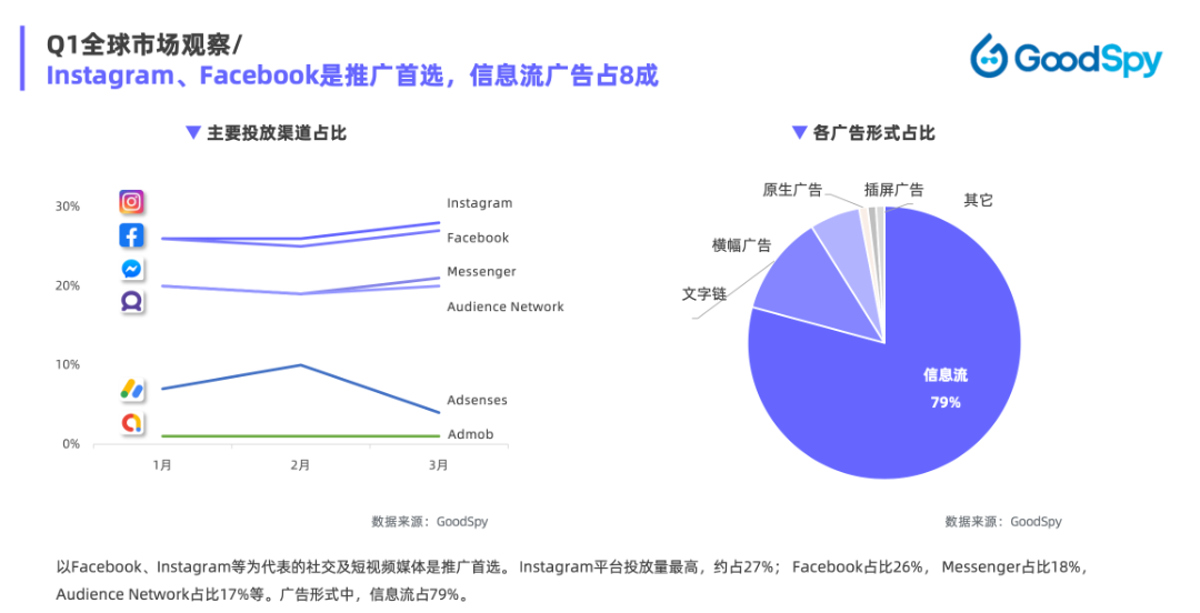 重磅發(fā)布|《Q1獨(dú)立站電商廣告和營(yíng)銷(xiāo)洞察》免費(fèi)領(lǐng)??！