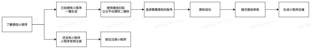 有贊AllValue正式推出「國(guó)際版小程序」，多渠道搶占億級(jí)海外華人市場(chǎng)！