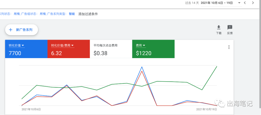 谷歌廣告營(yíng)銷實(shí)戰(zhàn)6000字干貨分享 ！
