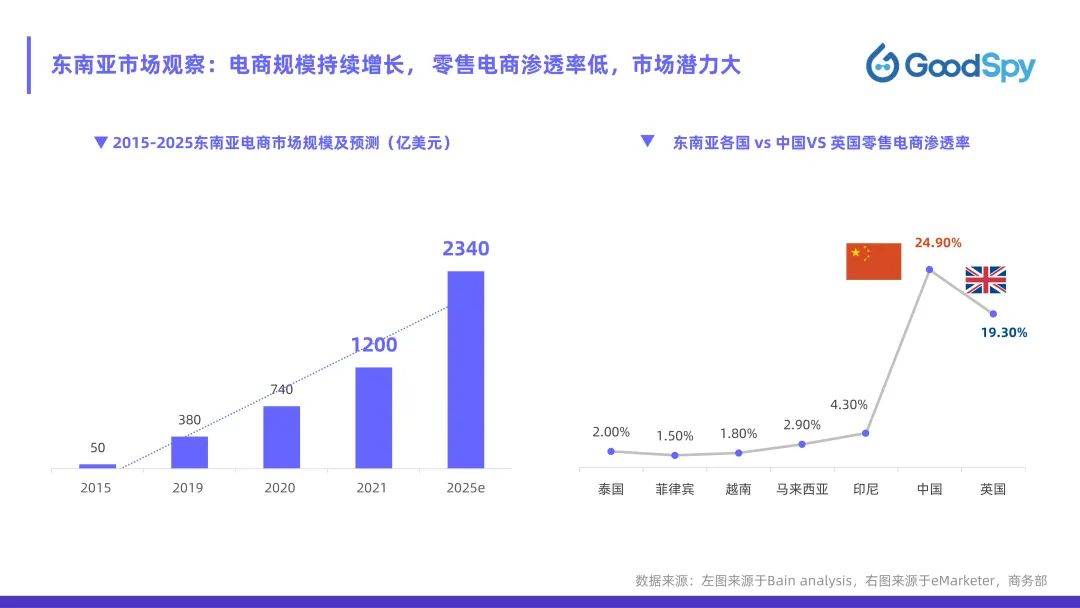 從獨立站投放到營銷選品，發(fā)掘東南亞電商增長點！