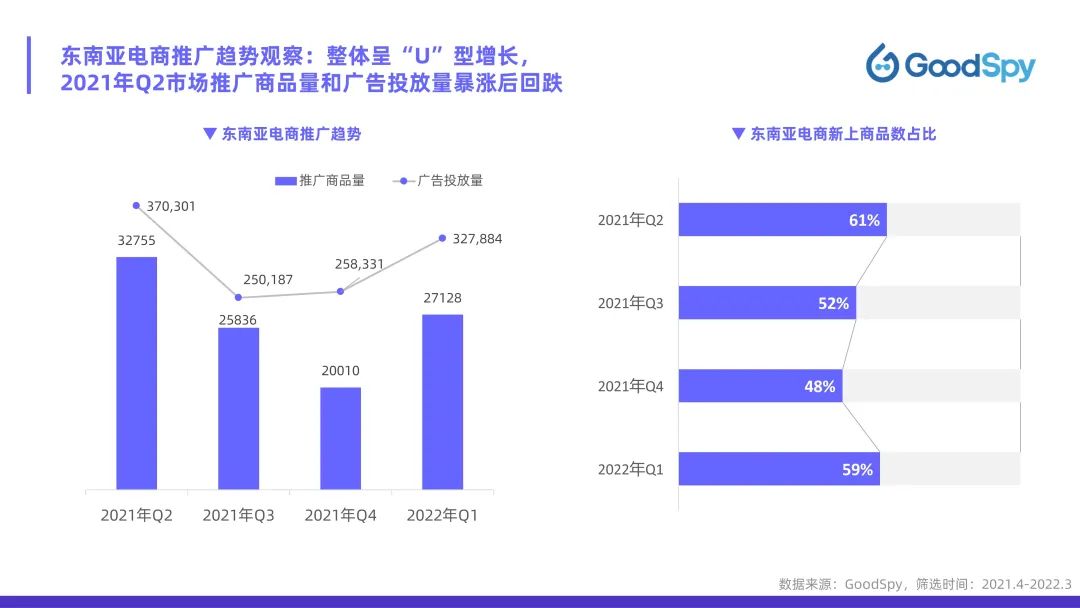 從獨立站投放到營銷選品，發(fā)掘東南亞電商增長點！