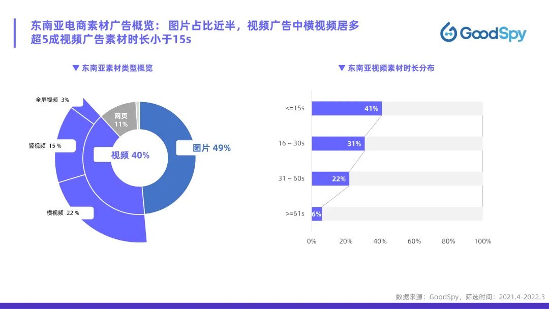 從獨立站投放到營銷選品，發(fā)掘東南亞電商增長點！