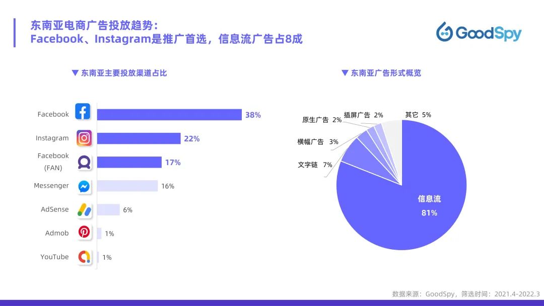 從獨立站投放到營銷選品，發(fā)掘東南亞電商增長點！