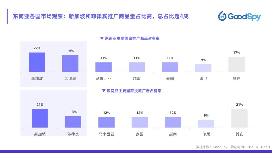 從獨立站投放到營銷選品，發(fā)掘東南亞電商增長點！
