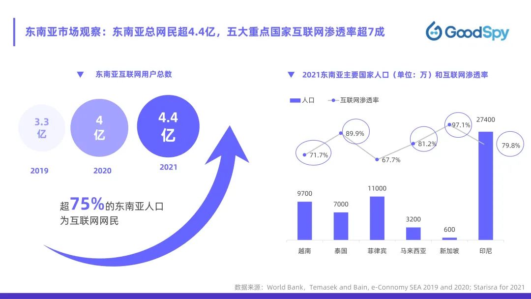 從獨立站投放到營銷選品，發(fā)掘東南亞電商增長點！