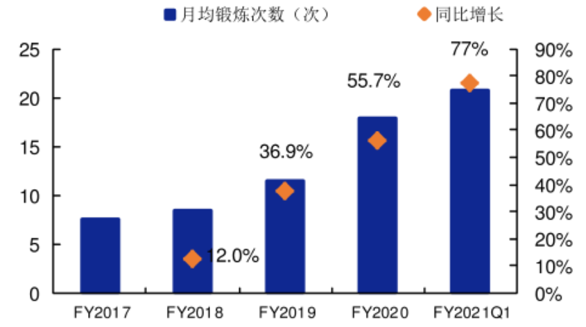 家庭健身品牌Peloton：內(nèi)容營銷影響用戶心智，打通美國市場！