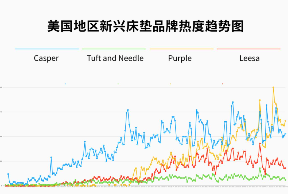 DTC品牌Casper：洞察這三點需求，成就年銷2億美金的床墊神話