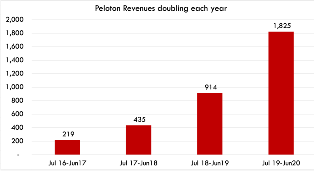 家庭健身品牌Peloton：內(nèi)容營銷影響用戶心智，打通美國市場！