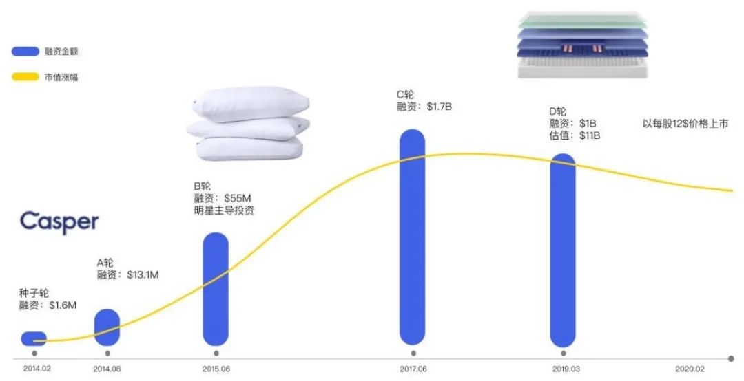 DTC案例 | 吸粉200萬(wàn)用戶，第一年吸金1億美金，Casper有何增長(zhǎng)之道？